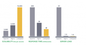 LiteSpeed Web Server vs Apache